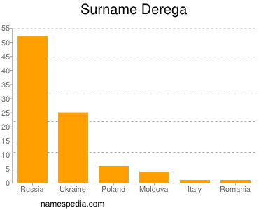 Surname Derega