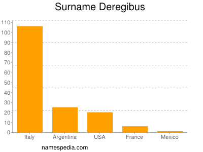 Surname Deregibus