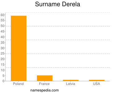 Familiennamen Derela