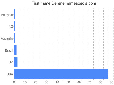 Given name Derene