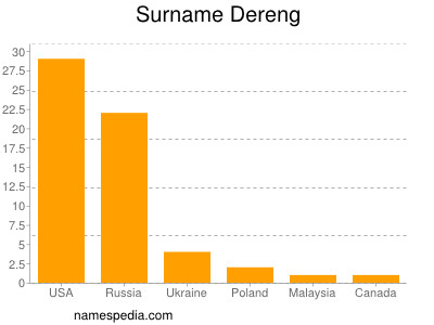 Familiennamen Dereng