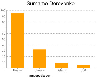 Surname Derevenko