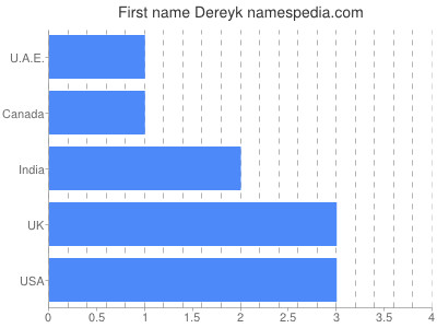 Given name Dereyk