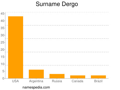 Surname Dergo