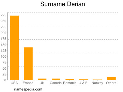 Surname Derian