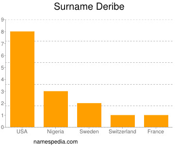 Surname Deribe