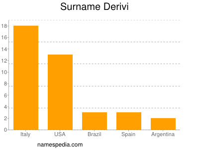 Surname Derivi