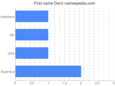 Given name Deriz