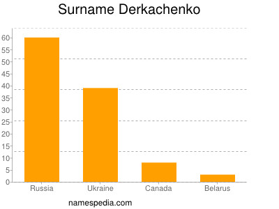 Surname Derkachenko