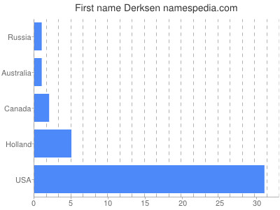 Given name Derksen