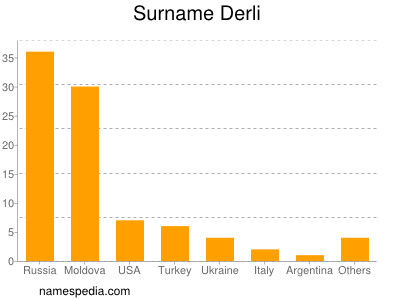 Surname Derli