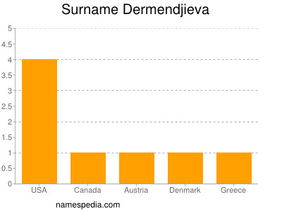 Surname Dermendjieva
