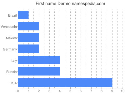 Given name Dermo