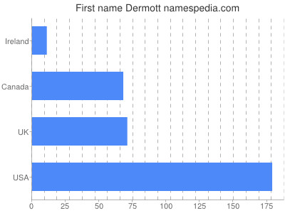 Vornamen Dermott