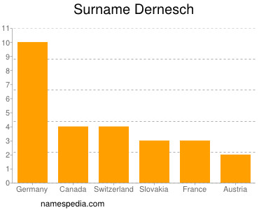 Surname Dernesch