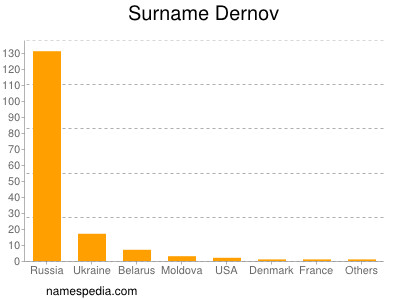 Surname Dernov