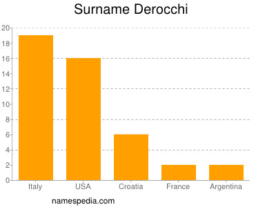 Surname Derocchi