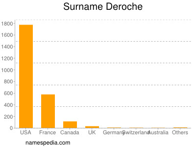 Surname Deroche