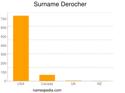Surname Derocher