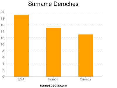 Surname Deroches