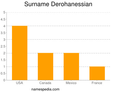 Surname Derohanessian