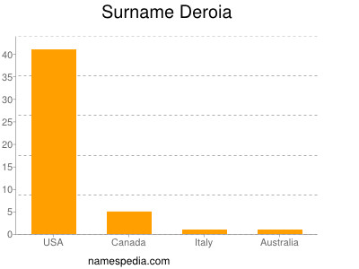 Familiennamen Deroia