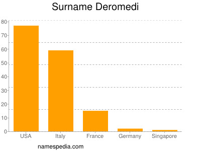 Surname Deromedi