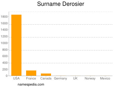 Surname Derosier