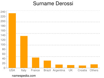 Surname Derossi