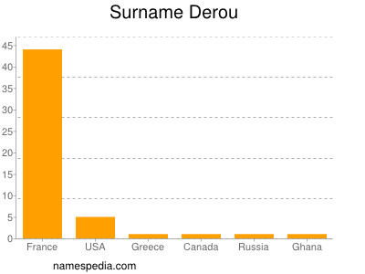 Surname Derou
