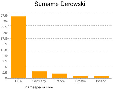 Surname Derowski