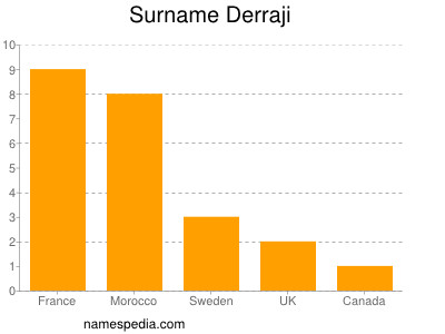 Surname Derraji