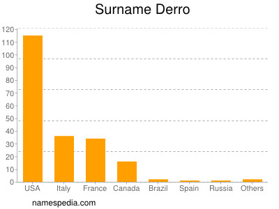 Surname Derro