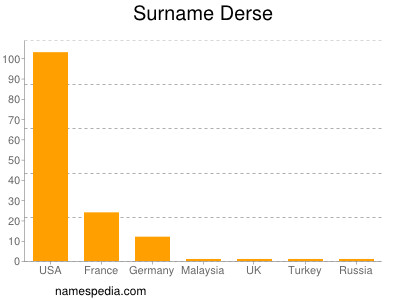 Surname Derse