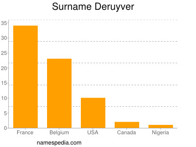 Surname Deruyver