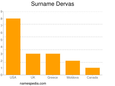 Surname Dervas