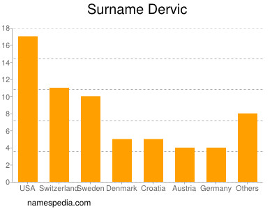 Surname Dervic