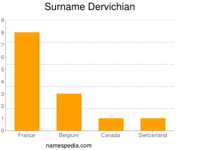 Surname Dervichian