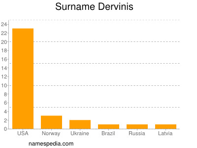 Surname Dervinis