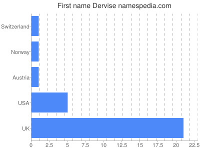 Given name Dervise