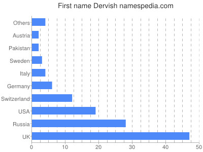 Given name Dervish
