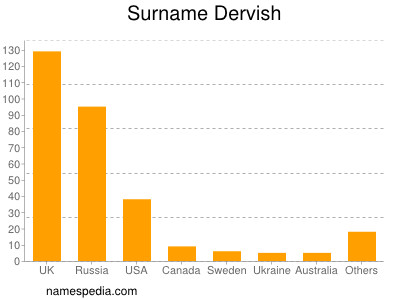 Surname Dervish