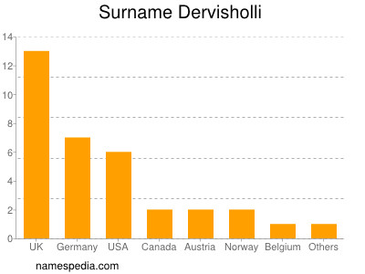 Surname Dervisholli