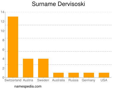 Surname Dervisoski