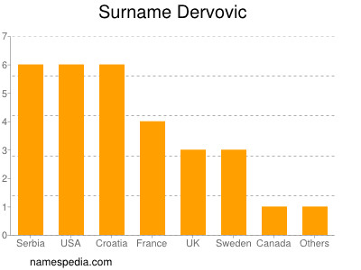 Surname Dervovic
