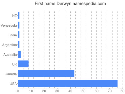 Given name Derwyn