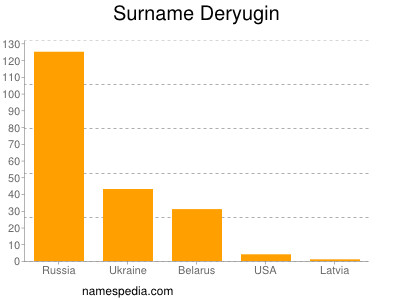 Surname Deryugin