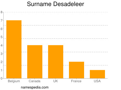 Familiennamen Desadeleer