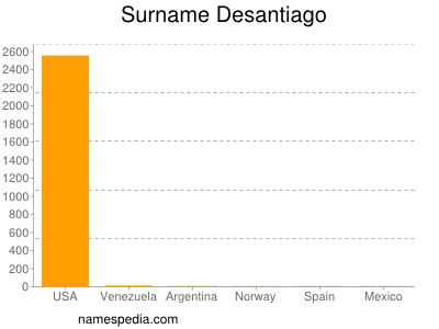 Surname Desantiago