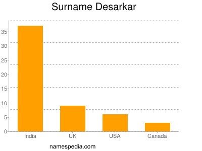 Surname Desarkar
